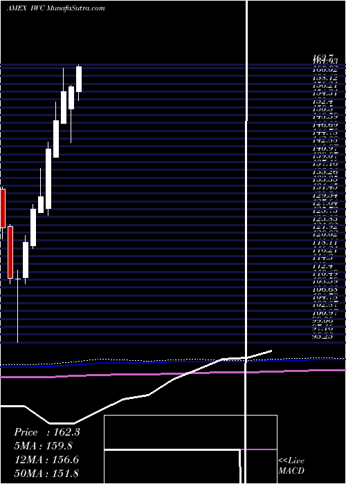  monthly chart RussellMicrocap