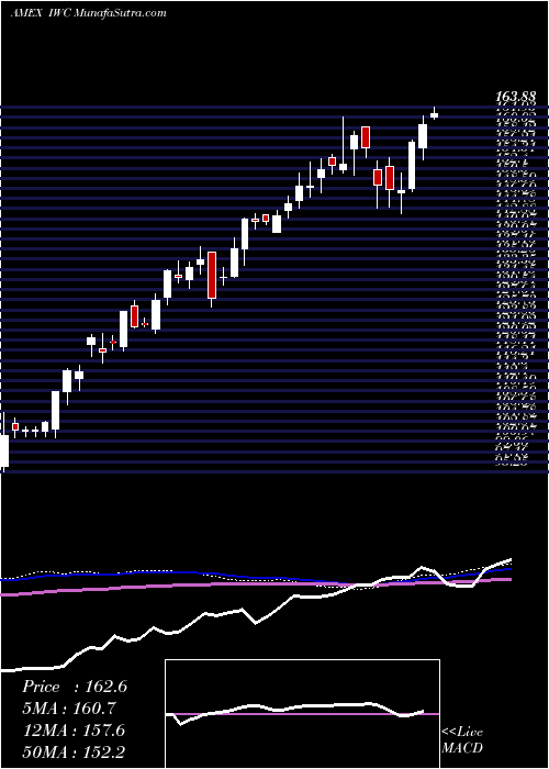  weekly chart RussellMicrocap