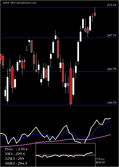  Daily chart Russell 1000 Value Index Ishares