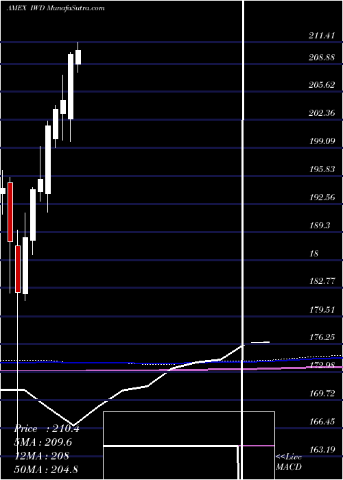  monthly chart Russell1000