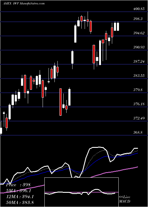  Daily chart Russell1000