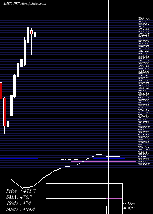 monthly chart Russell1000