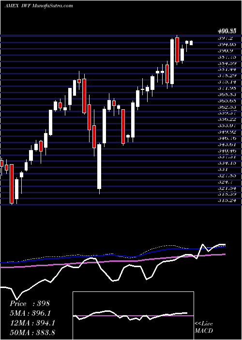  weekly chart Russell1000