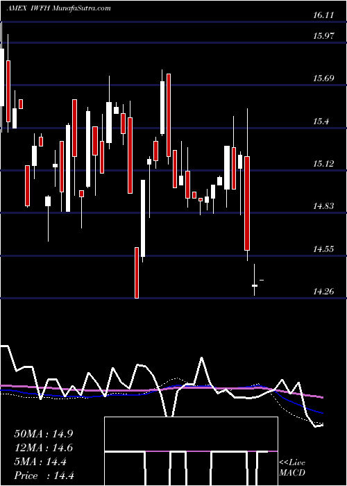  weekly chart VirtualWork