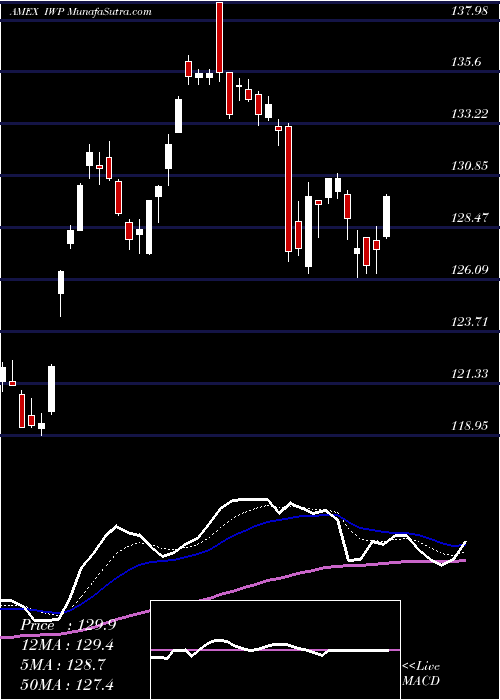  Daily chart RussellMidcap