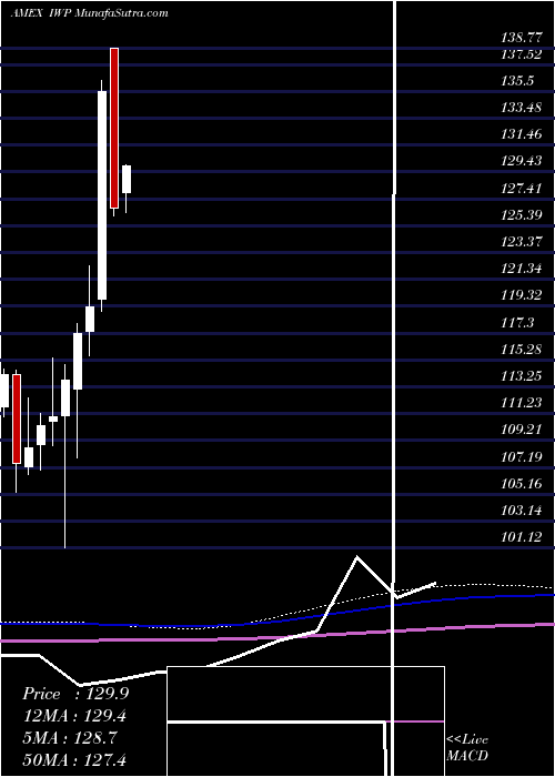  monthly chart RussellMidcap