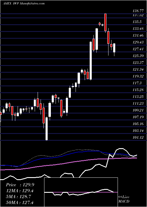  weekly chart RussellMidcap