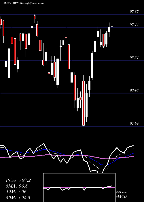  Daily chart Russell Midcap Index Ishares