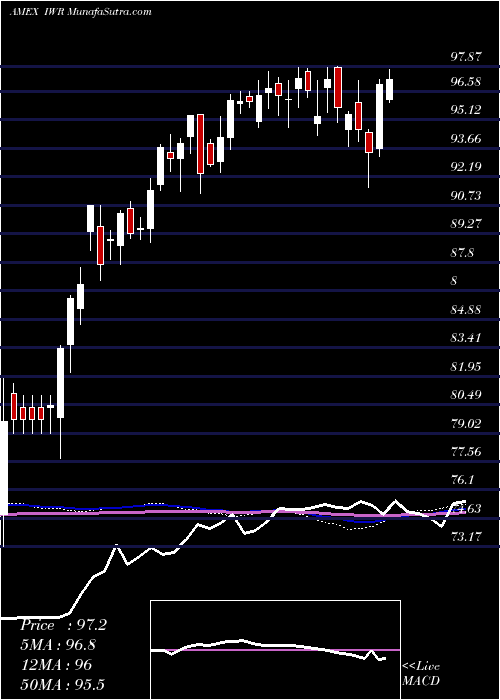  weekly chart RussellMidcap