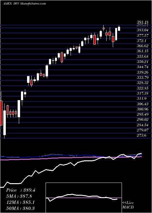  weekly chart Russell3000