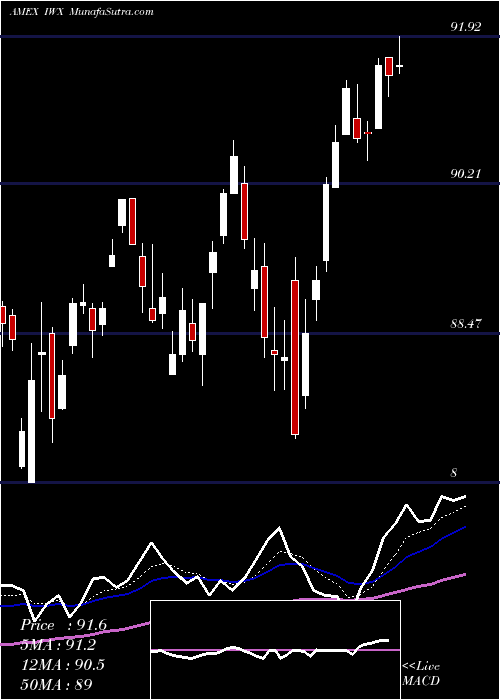  Daily chart Russell Top 200 Value Index Ishares