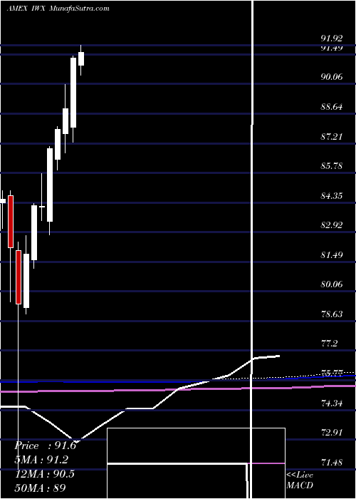  monthly chart RussellTop