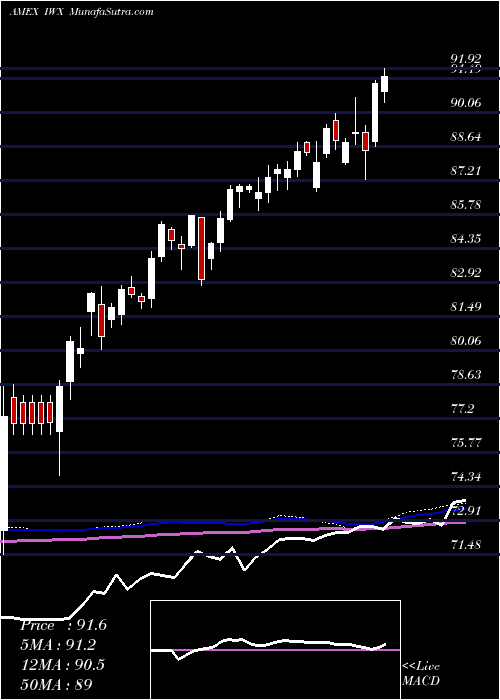  weekly chart RussellTop