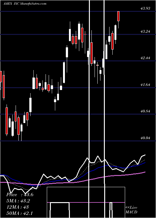 Daily chart S&P Global Energy Ishares