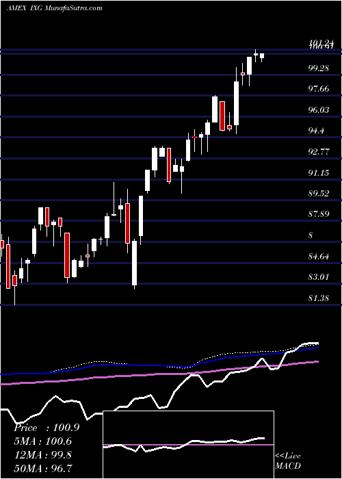  weekly chart SP