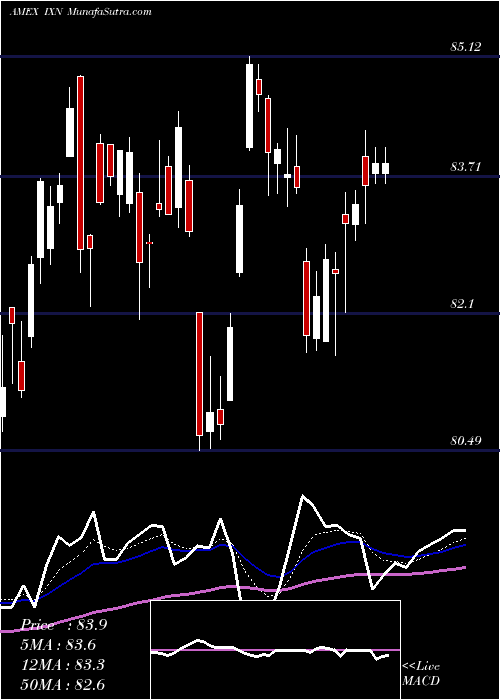  Daily chart S&P Global Technology Ishares
