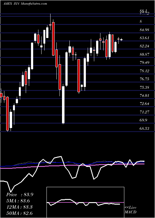  weekly chart SP