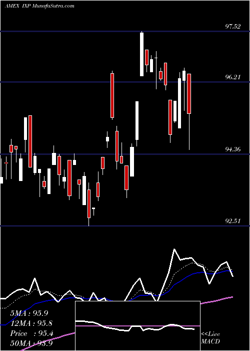  Daily chart S&P Global Telecommunications Ishares