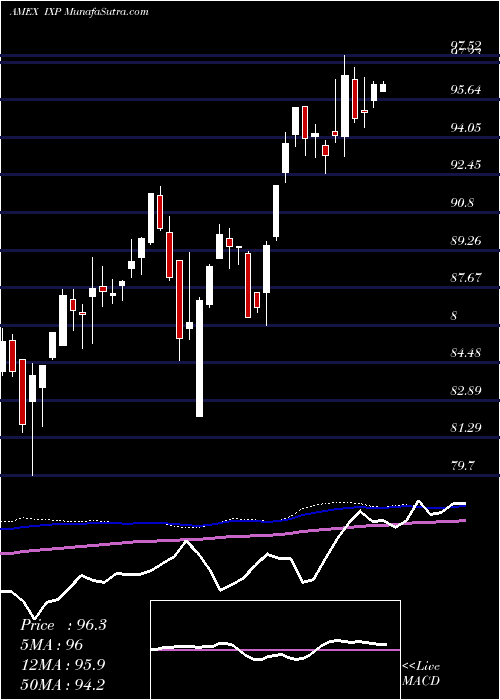  weekly chart SP