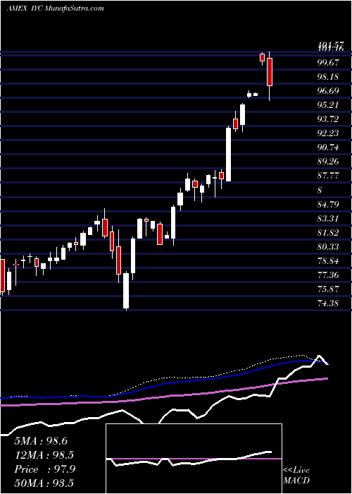  weekly chart DjUs