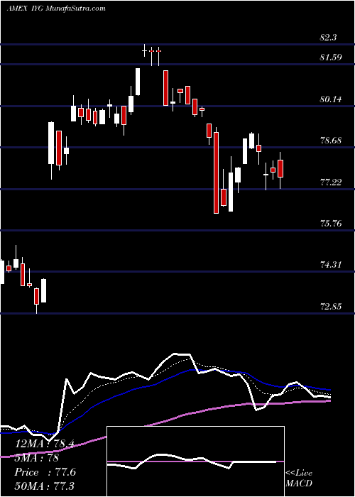  Daily chart DJ US Financial Services Ishares