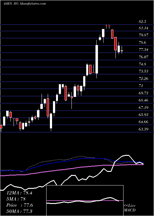  weekly chart DjUs