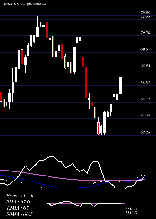  weekly chart DjUs