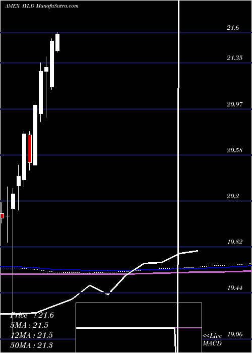  monthly chart MstarMulti