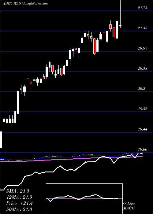  weekly chart MstarMulti