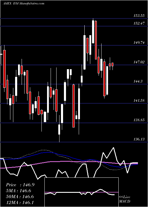  weekly chart DjUs