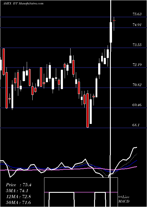  Daily chart DJ Transportation Average Ishares