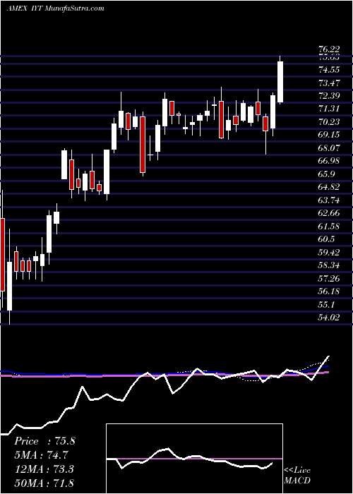  weekly chart DjTransportation