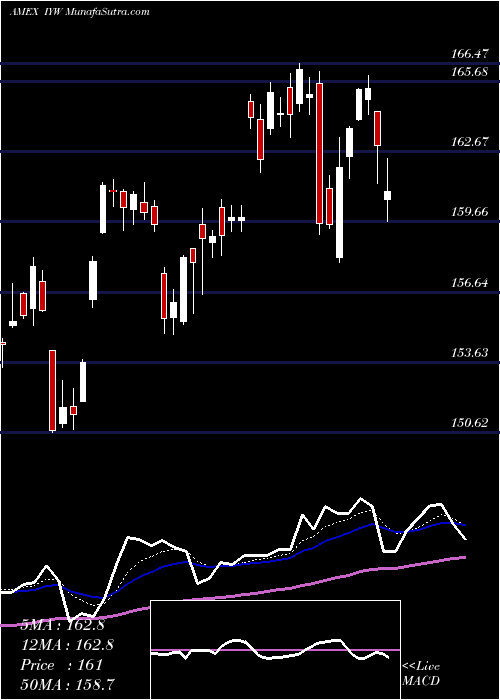  Daily chart DJ US Technology Ishares