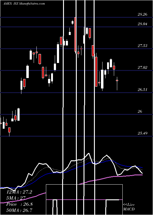  Daily chart DJ US Telecom Ishares