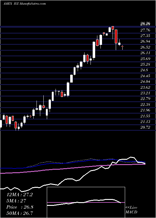  weekly chart DjUs