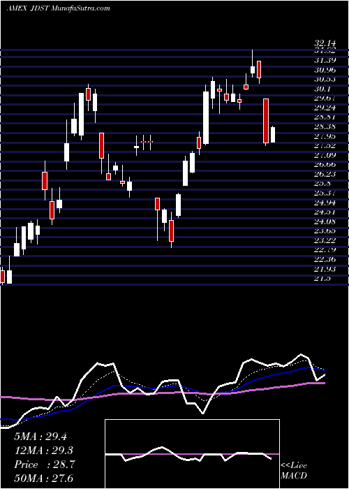  Daily chart DirexionDaily