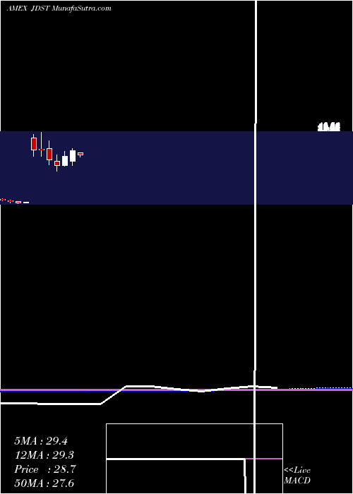  monthly chart DirexionDaily