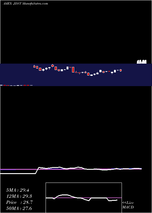  weekly chart DirexionDaily