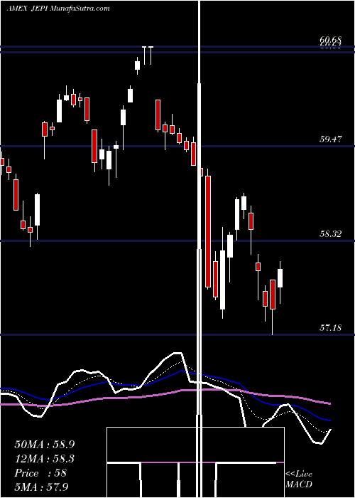  Daily chart Jpmorgan Equity Premium Income ETF