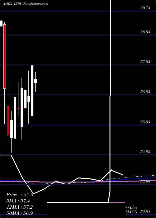  monthly chart JpmorganEquity