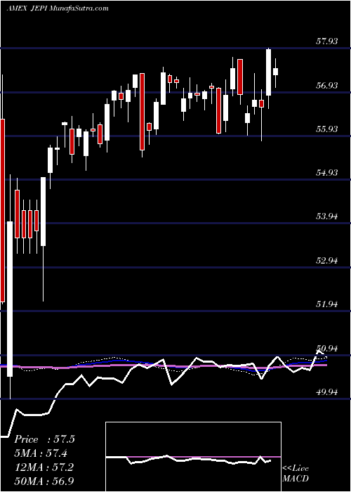  weekly chart JpmorganEquity