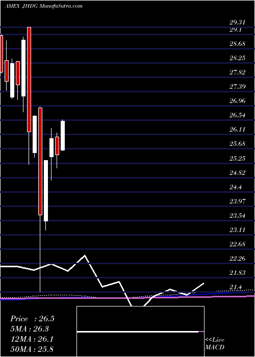  monthly chart WisdomtreeJapan