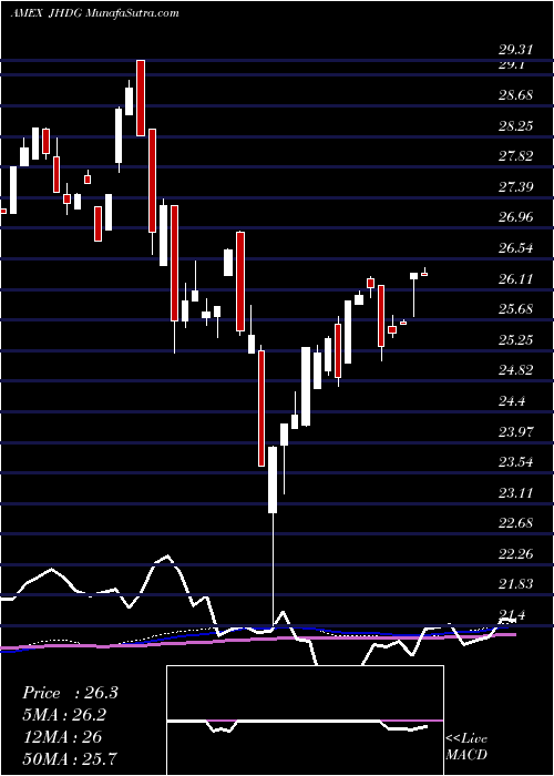  weekly chart WisdomtreeJapan