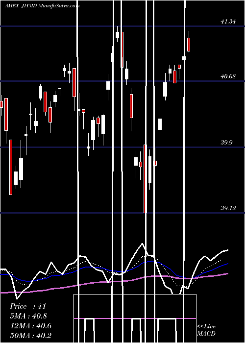  Daily chart JhDeveloped