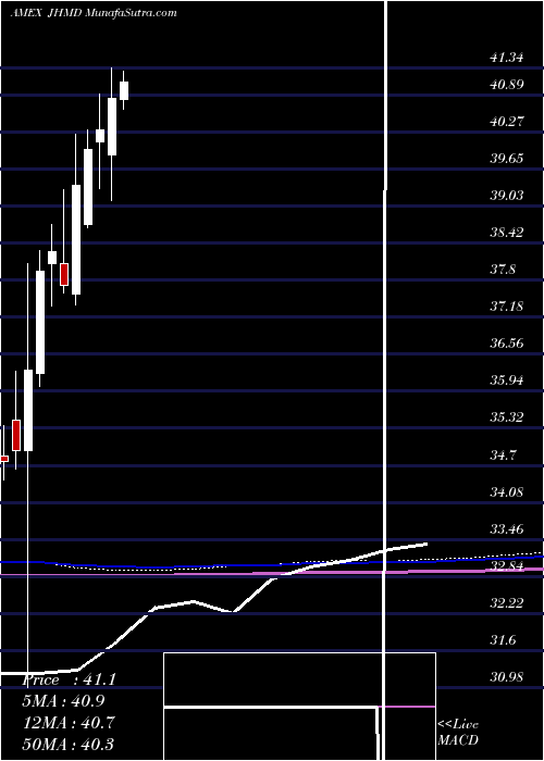  monthly chart JhDeveloped