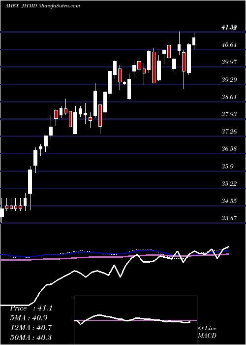  weekly chart JhDeveloped