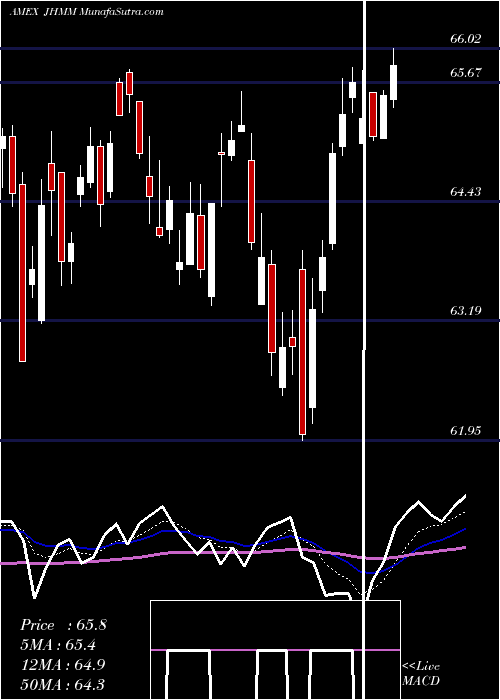  Daily chart John Hancock Multifactor Mid CA