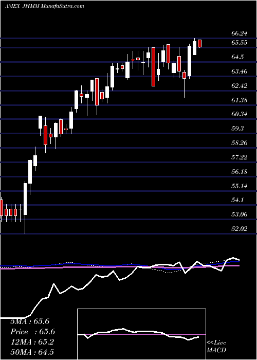  weekly chart JohnHancock