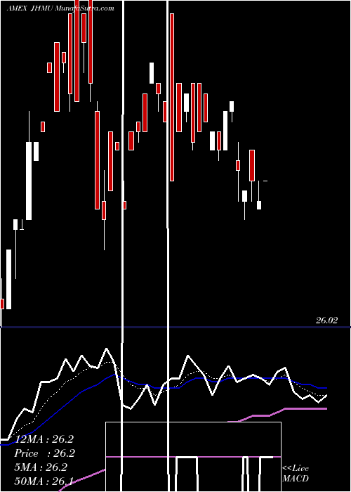  Daily chart JohnHancock