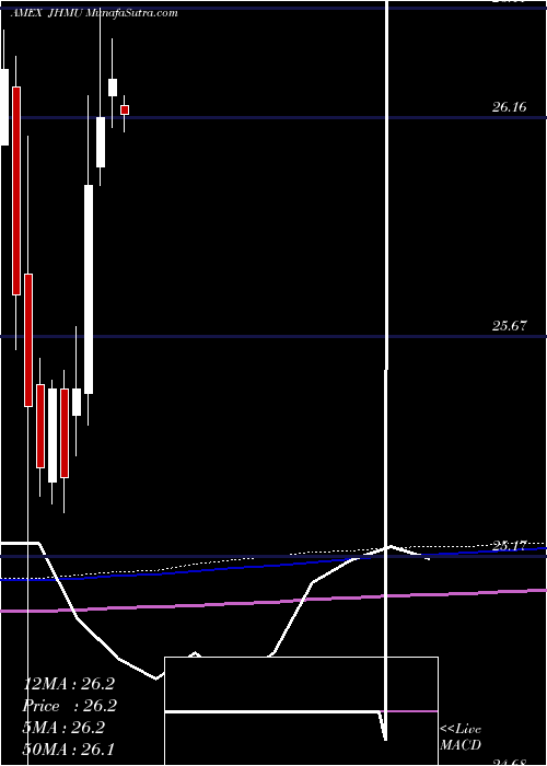  monthly chart JohnHancock